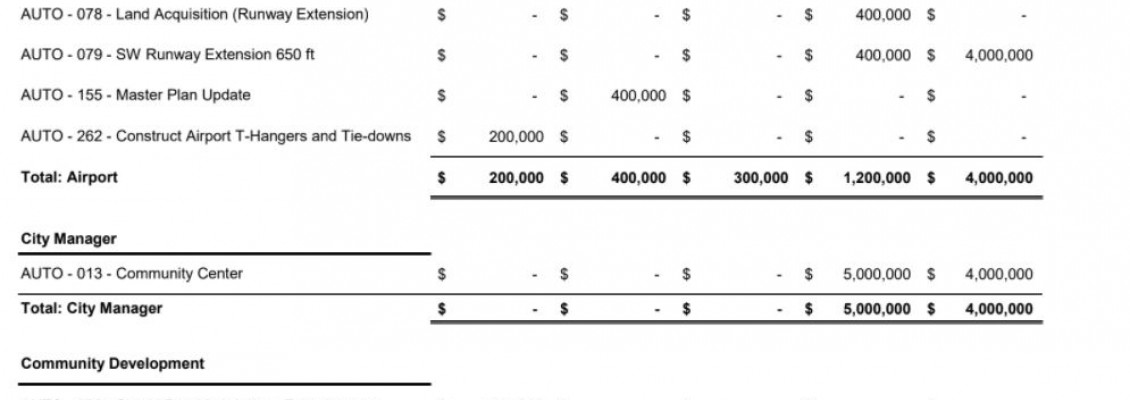 FY 2022-2026 Capital Improvements Plan including Dustbowl